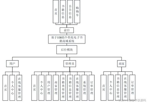 基于SSM的個(gè)性化電子書籍商城系統(tǒng)設(shè)計(jì)與實(shí)現(xiàn)