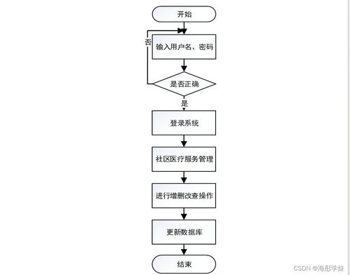基于SpringBoot的社區醫療服務管理系統設計與實現